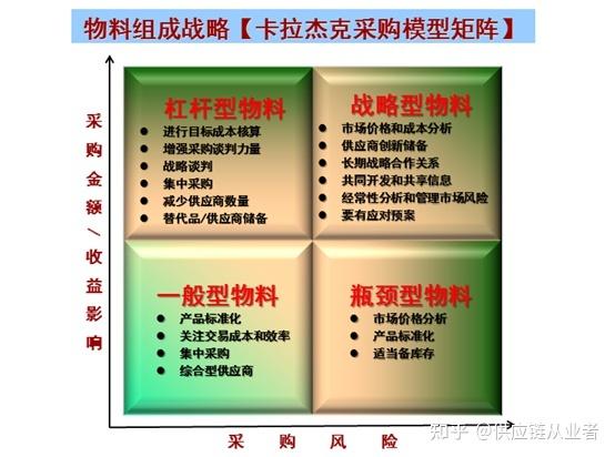卡拉杰克供应矩阵的运用 从理论到战略落地
